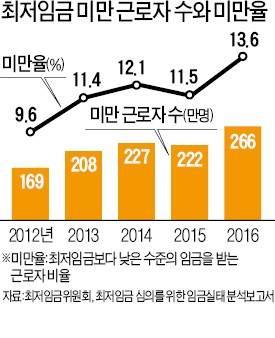 '최저임금도 못 받는' 근로자 24%로 껑충…세계 최고수준