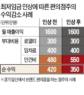 편의점주 "본사 로열티 등 낮춰줘야"…알바생 "등록금 충당엔 한참 모자라"