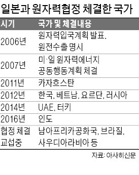 한국 '탈원전' 발목잡힌 사이…해외 진출 속도내는 일본 기업