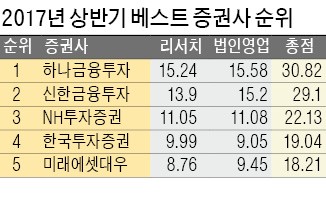 하나금융투자 독주 체제 굳히기…3회 연속 1위