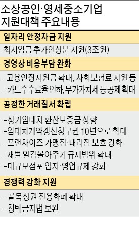 영세업자에 4조+α 투입…'세금 풀어 민간 임금 지원' 선례 남겨