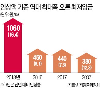 최저임금 인상 좋지만…감당할 수 있을까