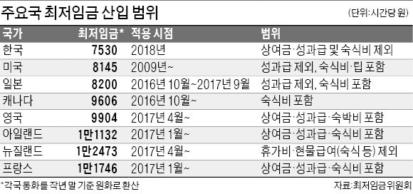 논란 많은 최저임금 산입범위 이번엔 개선될까