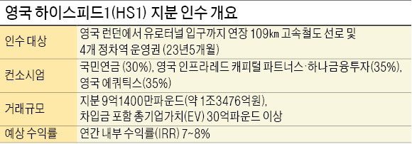 [마켓인사이트] 국민연금·하나금투, 영국 고속철 운영권 따냈다