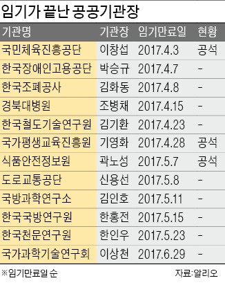 청와대, 공공기관장 인선 착수…문재인 캠프 출신 대거 후보군 올라