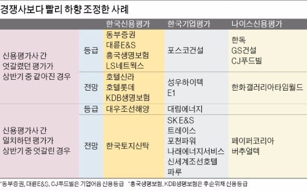 [기업 재무] 한국신용평가, 한발 빠른 기업 신용도 하향조정