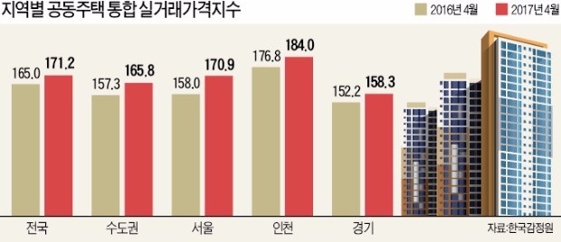 아파트·연립·다세대 '공동주택 통합 실거래가 지수' 첫선