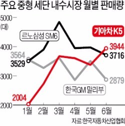 기아 K5, 2위 탈환