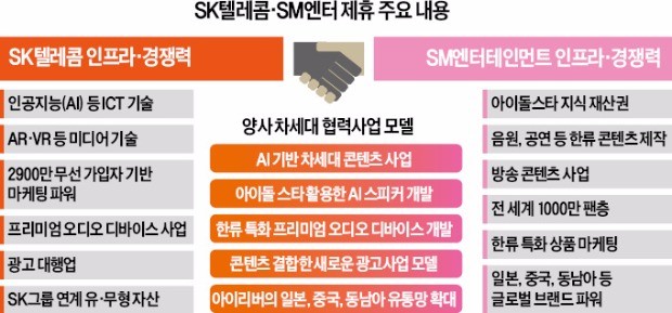 '겹사돈' 맺은 SK텔레콤·SM엔터테인먼트