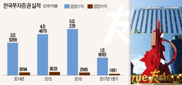 한국투자증권 "백화점식 기업금융 서비스 지원 계열사 협업으로 '시너지' 낼 것"