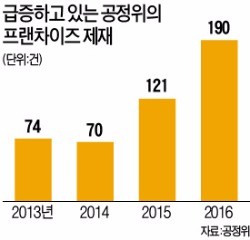 공정위, 롯데리아·bhc·굽네치킨 현장조사 착수