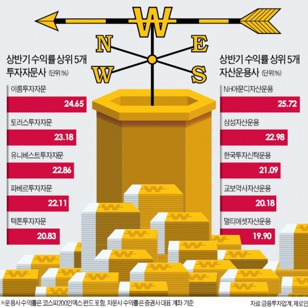 부활하는 자문사…강세장에 수백억 '뭉칫돈'