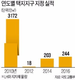 수도권 요지에 아파트 용지 공급…임대주택 확대·집값 안정 '포석'