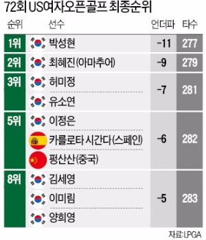 US여자오픈이야?…한국여자오픈이야?