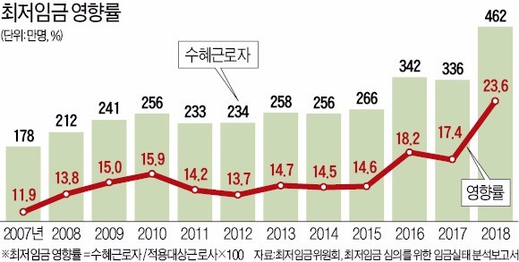 "고용실태도 모르면서…최저임금 정부지원금 누구한테 줄건가"