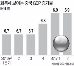 중국 2분기도 6.9% '깜짝 성장'