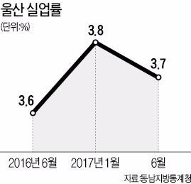 '비상등 켜진' 울산경제