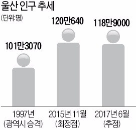 '비상등 켜진' 울산경제