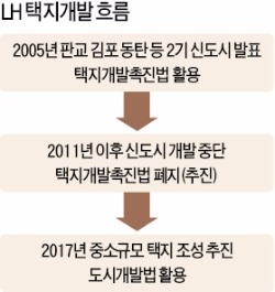 도시개발법 활용해 미니 신도시 조성