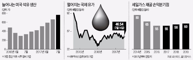 미국 셰일에 베팅한 사모펀드 '저유가 역습'에 빈털터리 됐다