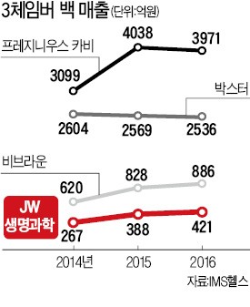 JW생명과학 '프리미엄 수액'으로 세계 3위 노린다