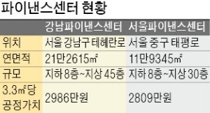 '몸값 3조' 강남·서울파이낸스센터…싱가포르투자청 '잭팟'