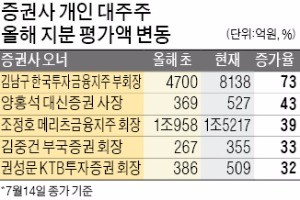 증권사 오너들 지분 가치 '껑충'