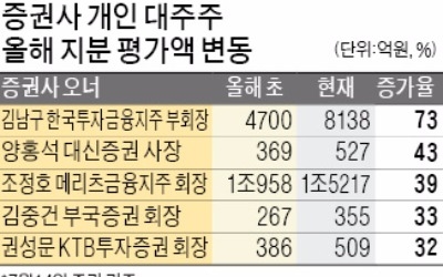 증권사 오너들 지분 가치 '껑충'