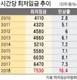 "고용실태도 모르면서…최저임금 정부지원금 누구한테 줄건가"