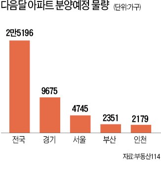 비수기에도…내달 수도권 분양 '콸콸콸'