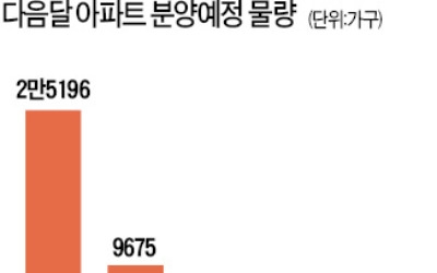 비수기에도…내달 수도권 분양 '콸콸콸'