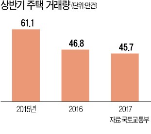 올 상반기 주택거래량 45만7758건