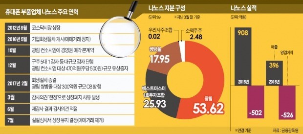 거래정지 풀린뒤 8배↑…코스닥 뒤흔드는 나노스