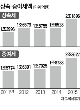 상속이나 증여받은 재산 가치 홈택스 클릭하면 '셀프 계산'