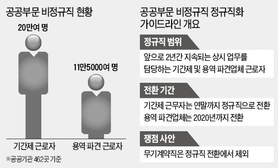 공공부문 비정규직 16만명 이상 정규직 된다