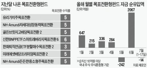 코스피 뜨니 목표전환형펀드도 떴다