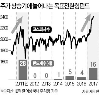 코스피 뜨니 목표전환형펀드도 떴다