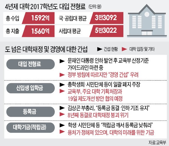 대입 전형료에 입학금까지 간섭…"대학경영 어떻게 하라는 건지 …"