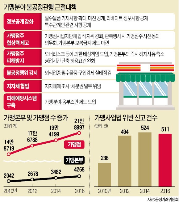 가맹점에 보복하면 3배 손해배상…판촉행사 땐 사전동의 받아야