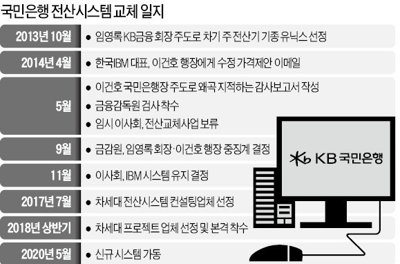 국민은행, 전산시스템 교체…"1등 초석 다질 것"