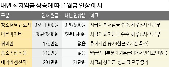 "정작 경비원·중소기업 근로자는 '최저임금 인상' 혜택 못본다"