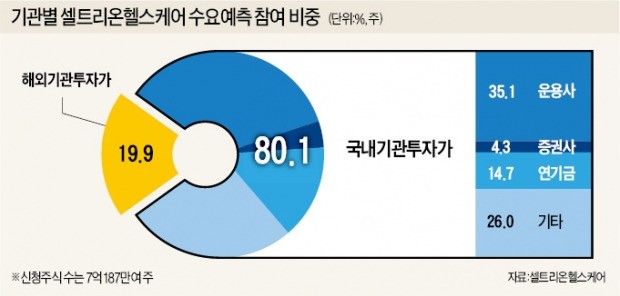 '회계 논란' 씻어낸 셀트리온헬스케어, 기관 청약 흥행…일반 공모 '청신호'