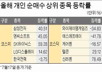 개미 필패? 코스피선 아닙니다