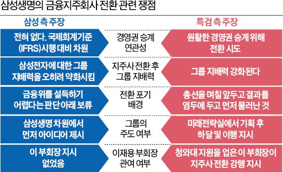 "금융지주사 전환, 경영권 승계와 무관…IFRS4 대비 위해 내가 제안"