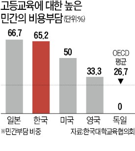 대학에 내는 돈 건드려도 된다?…"정치적 상황이 사학 옥죄고 있다"