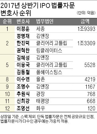 [Law&Biz] 세종 이정훈 변호사, 넷마블·ING생명으로 'IPO 톱'