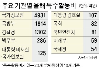 감사원, 검찰 등 19곳 특수활동비 조사…국정원은 제외