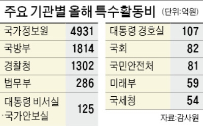 감사원, 검찰 등 19곳 특수활동비 조사…국정원은 제외