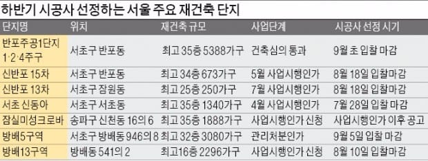 [하반기 재건축 수주전] "2조6000억 반포1단지 잡아라"