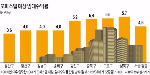 [주테크 돋보기] 서울 오피스텔 올해 예상 임대수익률 4.5%